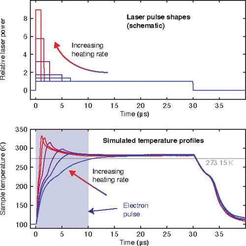Shaped Laser Pulses for Microsecond Time-Resolved Cryo-EM: Outrunning Crystallization during Flash Melting