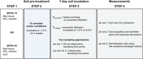 Effects of soil water content at freezing, thaw temperature, and snowmelt infiltration on N2O emissions and denitrifier gene and transcript abundance during a single freeze-thaw event