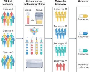 Advancing precision rheumatology through tissue and blood profiling