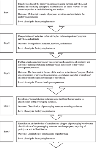 Entrepreneurial prototyping: the role of purpose, prototype recycling, and skills bricolage