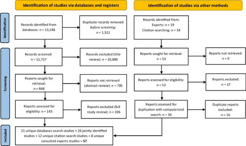 The Public Purposes of Private Education: a Civic Outcomes Meta-Analysis