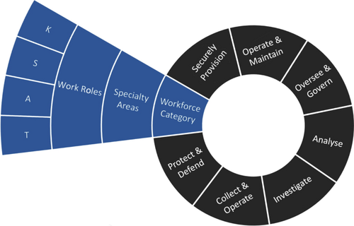 Towards NICE-by-Design Cybersecurity Learning Environments: A Cyber Range for SOC Teams