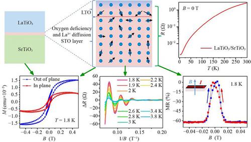 High-mobility spin-polarized two-dimensional electron gas at the interface of LaTiO3/SrTiO3 (110) heterostructures