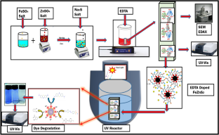 EDTA and Leishman stain-doped FeZnS2 nanomaterials: fabrication, characterization and its application in dye removal