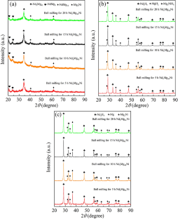 Effect of Ball Milling Time on Microstructure and Hydrogen Storage Properties of Nd5Mg41Ni Alloy