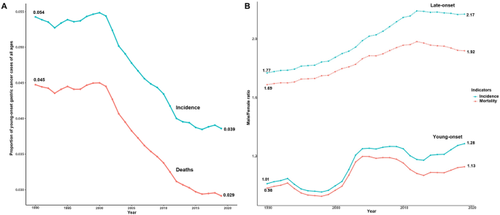 Global burden of young-onset gastric cancer: a systematic trend analysis of the global burden of disease study 2019