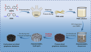 A mechanically strong and highly thermally conductive graphene skeleton constructed by polyamide acid welding and syneresis for polydimethylsiloxane composites