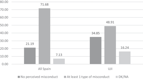 Perception of Research Misconduct in a Spanish University