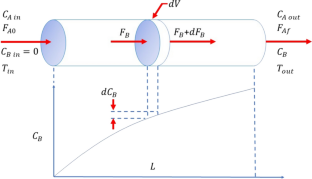 Extended State-Dependent Differential Riccati Equation (ESDDRE) Controller Design for a Chemical Plug-Flow Reactor via Time-Delay Partial Differential Equation