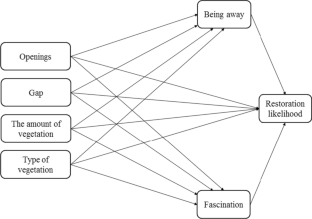 Measuring restoration likelihood of tall building scapes: physical features and vegetation