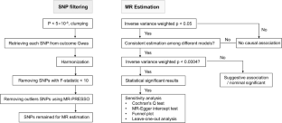 Effect of coffee, tea and alcohol intake on circulating inflammatory cytokines: a two sample-Mendelian randomization study