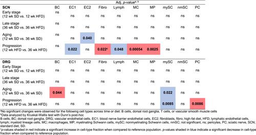 Transcriptomic profiling of sciatic nerves and dorsal root ganglia reveals site-specific effects of prediabetic neuropathy