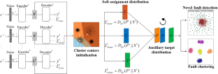 Self-supervised fusion of deep soft assignments for multi-view diagnosis of machine faults