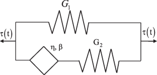 Statistical analysis of identification of linear viscoelastic models