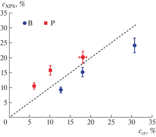 Doped Silicon Nanoparticles. A Review