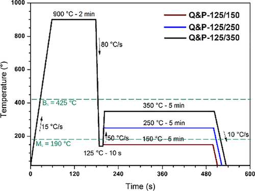 Tailoring the Microstructure using Quenching and Partitioning Processing in a Commercial Mn-Si-Cr Spring Steel to Improve Tensile Properties