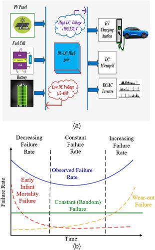 Analysis, design, and reliability evaluation of a modified multi-port quasi-resonant converter with high gain