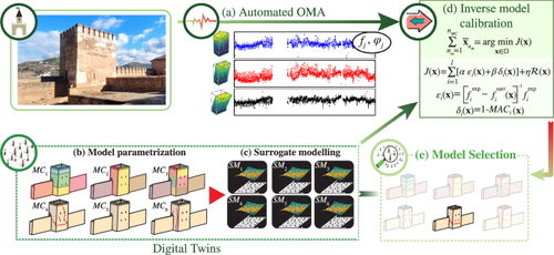 Towards a comprehensive damage identification of structures through populations of competing models