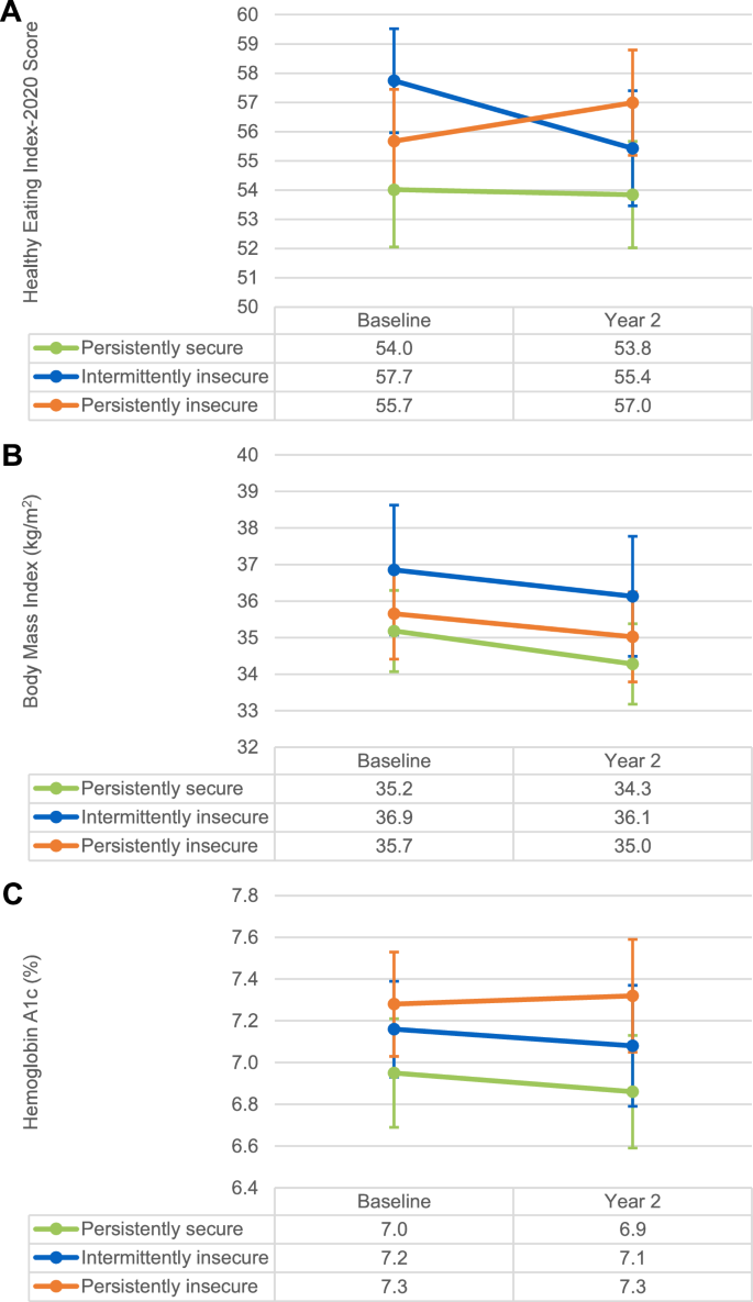 Association of food insecurity with changes in diet quality, weight, and glycemia over two years in adults with prediabetes and type 2 diabetes on medicaid