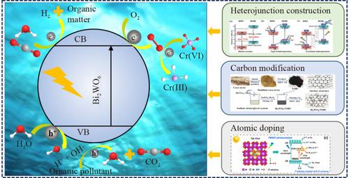 A review on Bi2WO6-based photocatalysts synthesis, modification, and applications in environmental remediation, life medical, and clean energy