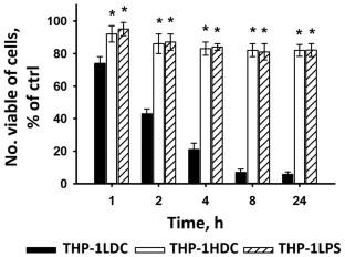 Pro-Inflammatory Activation Suppresses TRAIL-induced Apoptosis of Acute Myeloid Leukemia Cells