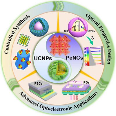 The marriage of perovskite nanocrystals with lanthanide-doped upconversion nanoparticles for advanced optoelectronic applications