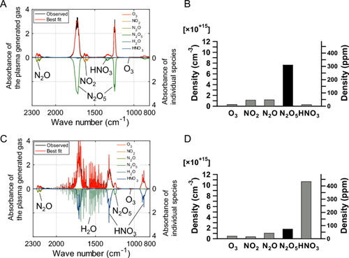 Utilizing plasma-generated N2O5 gas from atmospheric air as a novel gaseous nitrogen source for plants