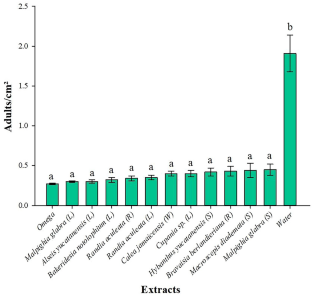 Repellent screening of ethanol extracts from plants of the Yucatan Peninsula against Bemisia tabaci (Gennadius, 1889) and chemical profile of Malpighia glabra L. leaves