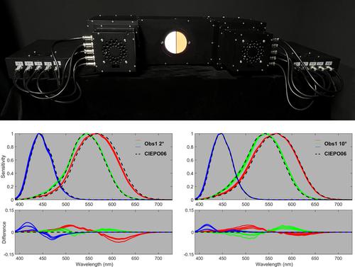 A multi-primary trichromator to derive individual color matching functions and cone spectral sensitivities