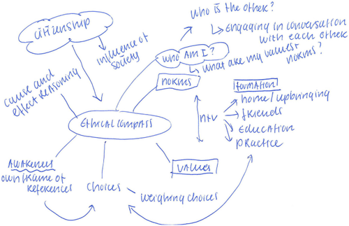 Teachers’ Ideas about what and how they Contribute to the Development of Students’ Ethical Compasses. An Empirical Study among Teachers of Dutch Universities of Applied Sciences