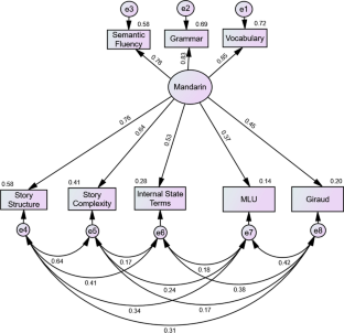 Proficiency and compensatory strategies in bilingual children’s Mandarin Chinese narrative