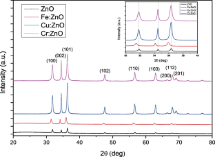 Comparative study of metal (Fe, Cu and Cr) doped ZnO nanostructure: Self-templated synthesis and application for photoelectrochemical water splitting