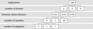 Comparison of internal evaluation criteria in hierarchical clustering of categorical data