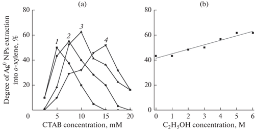 Synthesis and Study of Superhigh-Concentrated Organosols of Silver Nanoparticles