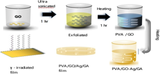 Gamma Radiation-Induced Modification in Mechanical Properties of Hybrid PVA (Go/Ag)-Based Polymer Nanocomposites