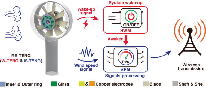 A near-zero quiescent power breeze wake-up anemometer based on a rolling-bearing triboelectric nanogenerator