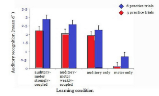 Interaction of motor practice and memory training in expressive piano performance: expanding the possibilities of improvisation