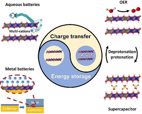 Deprotonated of layered double hydroxides during electrocatalytic water oxidation for multi-cations intercalation