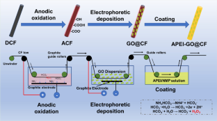 Bio-inspired fabrication of “brick-and-mortar” interphase in carbon fiber/epoxy composites with significantly improved high-temperature durability