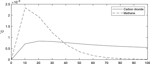 Social Costs of Methane and Carbon Dioxide in a Tipping Climate