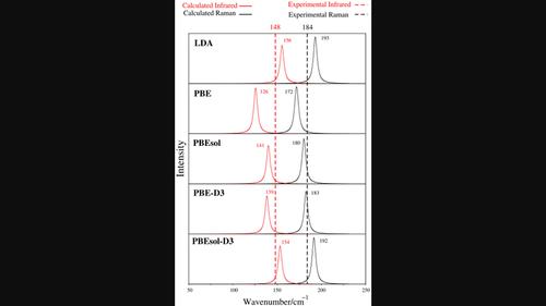 Effect of XC functionals and dispersion corrections on the DFT-computed structural and vibrational properties of SrCl2–NaCl and ZrF4–LiF