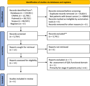 Association between quality of life and mortality risk in patients with breast cancer: a systematic review and meta-analysis