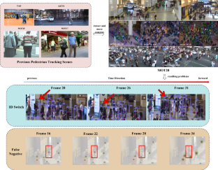 PTDS CenterTrack: pedestrian tracking in dense scenes with re-identification and feature enhancement