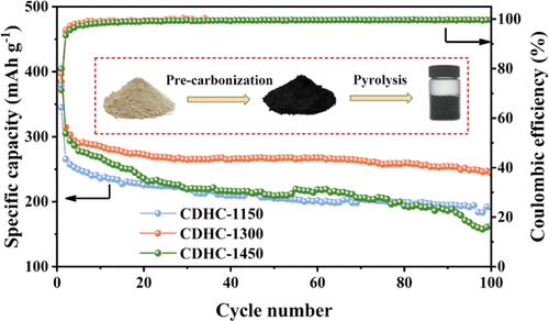 Electrochemical Behavior of the Biomass Hard Carbon Derived from Waste Corncob as a Sodium-Ion Battery Anode