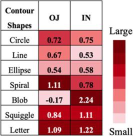 Performance on a contour integration task as a function of contour shape in schizophrenia and controls