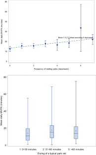 Association Between Park Use and Moderate-to-Vigorous Activity During COVID-19 Years among a Cohort of Low-Income Youth