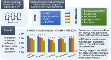 Dietary patterns and carotenoid intake: Comparisons of MIND, Mediterranean, DASH, and Healthy Eating Index