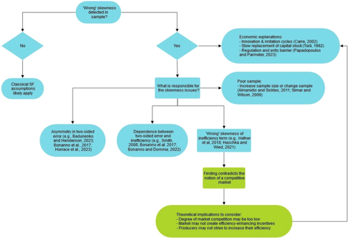 “Wrong” skewness and endogenous regressors in stochastic frontier models: an instrument-free copula approach with an application to estimate firm efficiency in Vietnam