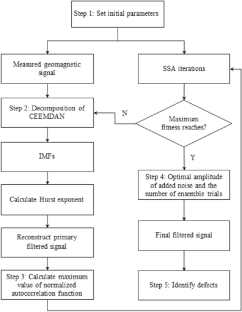 A highly efficient adaptive geomagnetic signal filtering approach using CEEMDAN and salp swarm algorithm