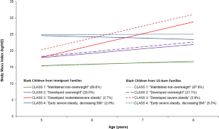 BMI Growth Profiles Among Black Children from Immigrant and US-Born Families